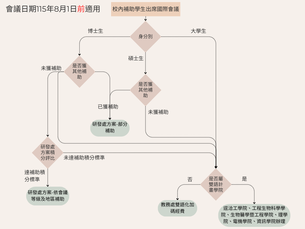 Application Process 1
