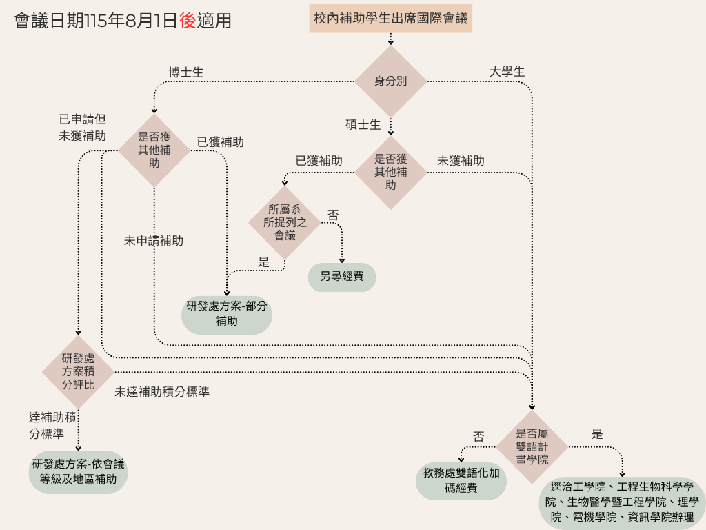 Application Process 2